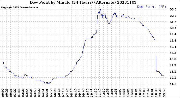 Milwaukee Weather Dew Point<br>by Minute<br>(24 Hours) (Alternate)