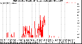 Milwaukee Weather Wind Speed<br>by Minute<br>(24 Hours) (Alternate)