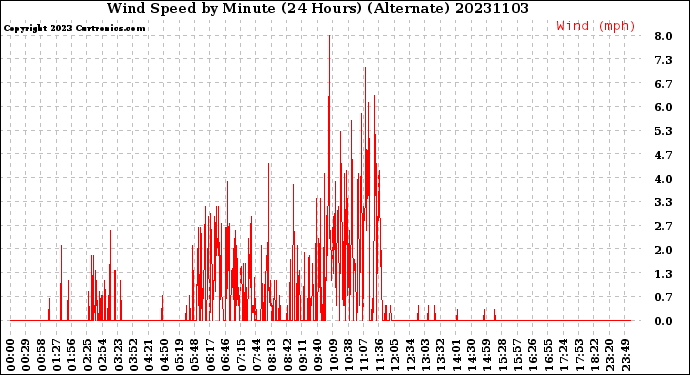 Milwaukee Weather Wind Speed<br>by Minute<br>(24 Hours) (Alternate)