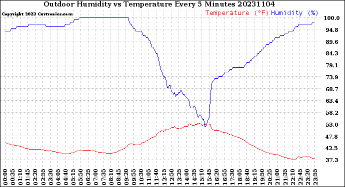 Milwaukee Weather Outdoor Humidity<br>vs Temperature<br>Every 5 Minutes