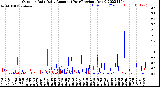 Milwaukee Weather Outdoor Rain<br>Daily Amount<br>(Past/Previous Year)