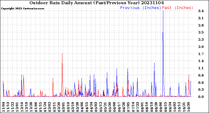 Milwaukee Weather Outdoor Rain<br>Daily Amount<br>(Past/Previous Year)