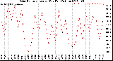 Milwaukee Weather Solar Radiation<br>Avg per Day W/m2/minute