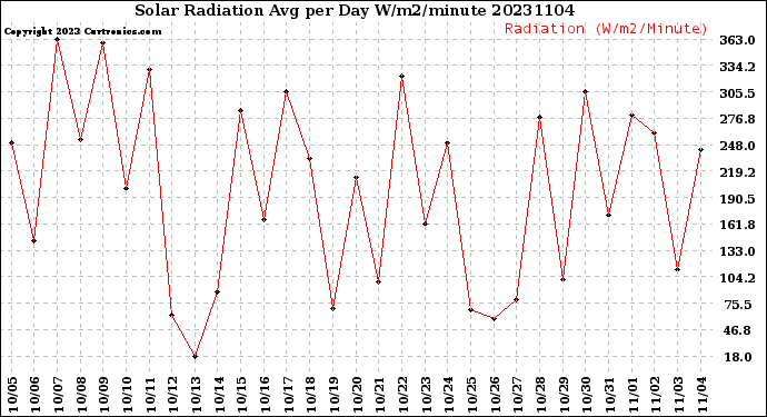 Milwaukee Weather Solar Radiation<br>Avg per Day W/m2/minute