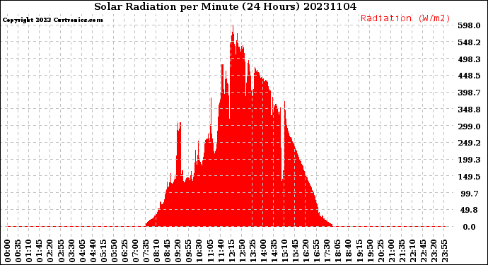 Milwaukee Weather Solar Radiation<br>per Minute<br>(24 Hours)