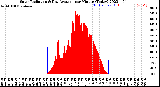 Milwaukee Weather Solar Radiation<br>& Day Average<br>per Minute<br>(Today)