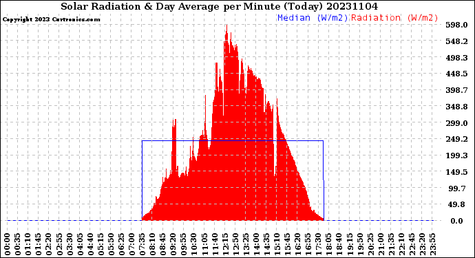 Milwaukee Weather Solar Radiation<br>& Day Average<br>per Minute<br>(Today)