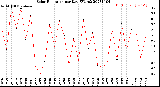 Milwaukee Weather Solar Radiation<br>per Day KW/m2