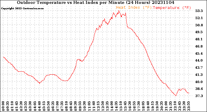 Milwaukee Weather Outdoor Temperature<br>vs Heat Index<br>per Minute<br>(24 Hours)