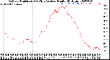 Milwaukee Weather Outdoor Temperature<br>vs Wind Chill<br>per Minute<br>(24 Hours)