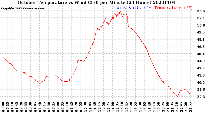 Milwaukee Weather Outdoor Temperature<br>vs Wind Chill<br>per Minute<br>(24 Hours)