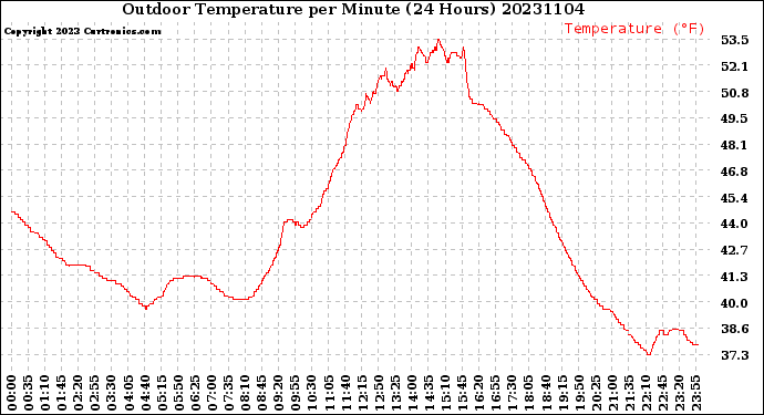 Milwaukee Weather Outdoor Temperature<br>per Minute<br>(24 Hours)