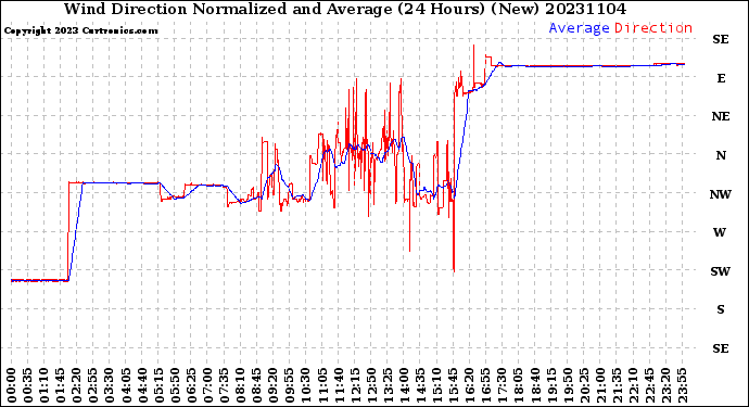 Milwaukee Weather Wind Direction<br>Normalized and Average<br>(24 Hours) (New)