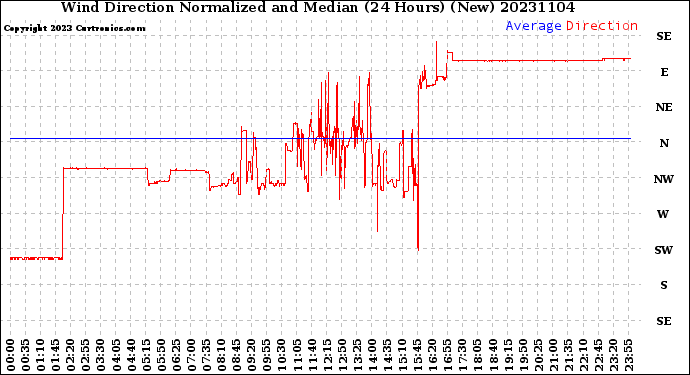 Milwaukee Weather Wind Direction<br>Normalized and Median<br>(24 Hours) (New)