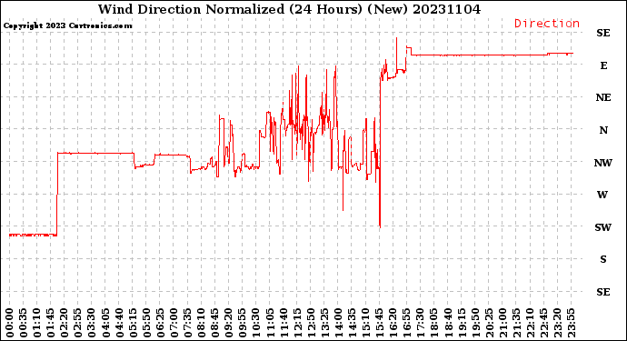 Milwaukee Weather Wind Direction<br>Normalized<br>(24 Hours) (New)