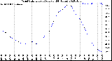 Milwaukee Weather Wind Chill<br>Hourly Average<br>(24 Hours)