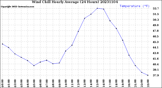 Milwaukee Weather Wind Chill<br>Hourly Average<br>(24 Hours)