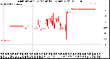 Milwaukee Weather Wind Direction<br>Normalized<br>(24 Hours) (Old)