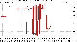 Milwaukee Weather Wind Direction<br>(24 Hours) (Raw)