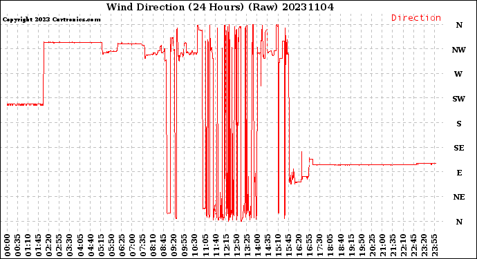 Milwaukee Weather Wind Direction<br>(24 Hours) (Raw)