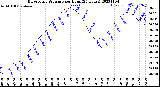 Milwaukee Weather Barometric Pressure<br>per Hour<br>(24 Hours)