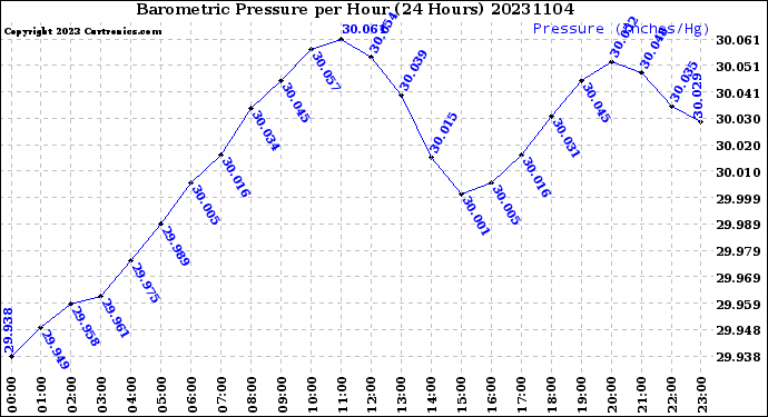 Milwaukee Weather Barometric Pressure<br>per Hour<br>(24 Hours)