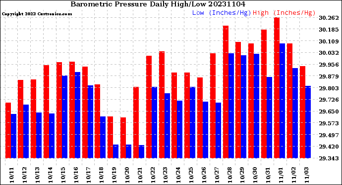 Milwaukee Weather Barometric Pressure<br>Daily High/Low