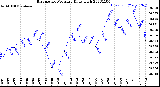 Milwaukee Weather Barometric Pressure<br>Daily High