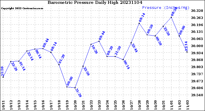 Milwaukee Weather Barometric Pressure<br>Daily High