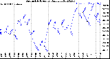 Milwaukee Weather Barometric Pressure<br>Daily Low