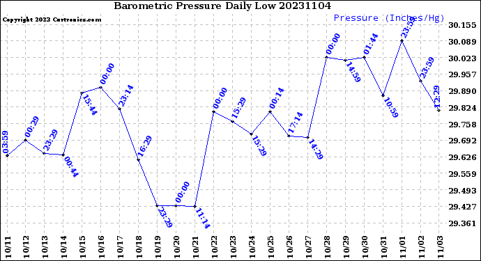 Milwaukee Weather Barometric Pressure<br>Daily Low