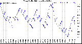 Milwaukee Weather Wind Chill<br>Daily Low