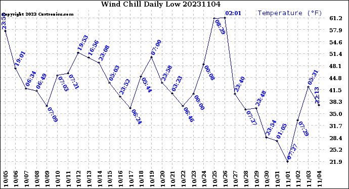 Milwaukee Weather Wind Chill<br>Daily Low