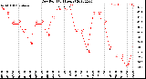 Milwaukee Weather Dew Point<br>(24 Hours)