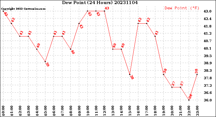 Milwaukee Weather Dew Point<br>(24 Hours)