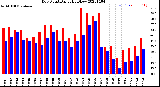 Milwaukee Weather Dew Point<br>Daily High/Low