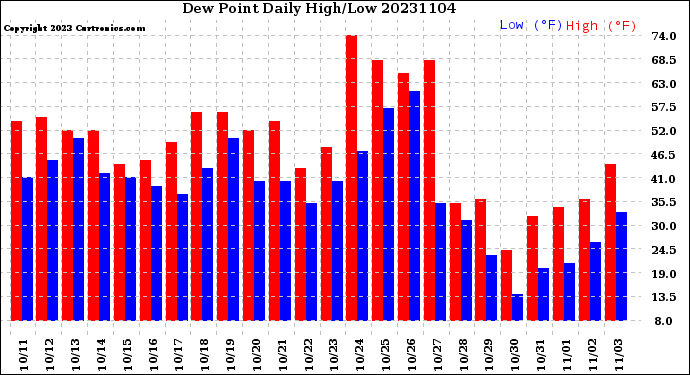 Milwaukee Weather Dew Point<br>Daily High/Low