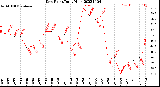 Milwaukee Weather Dew Point<br>Daily High