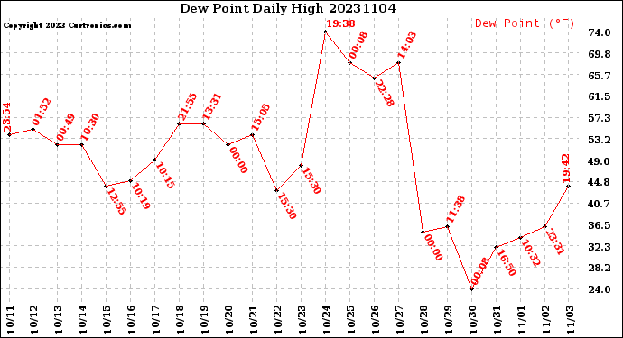 Milwaukee Weather Dew Point<br>Daily High