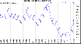 Milwaukee Weather Dew Point<br>Daily Low