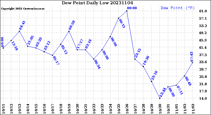 Milwaukee Weather Dew Point<br>Daily Low