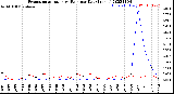 Milwaukee Weather Evapotranspiration<br>vs Rain per Day<br>(Inches)