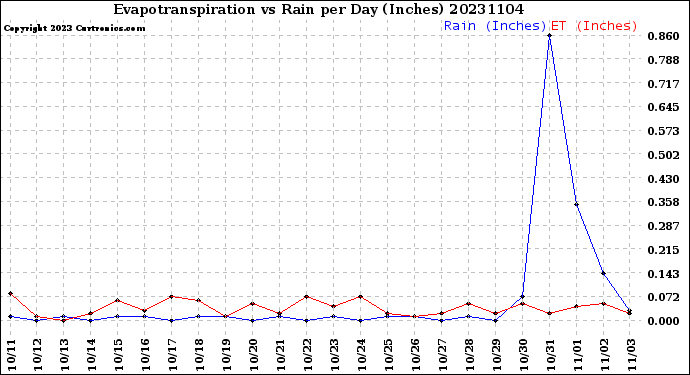 Milwaukee Weather Evapotranspiration<br>vs Rain per Day<br>(Inches)