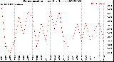 Milwaukee Weather Evapotranspiration<br>per Day (Inches)