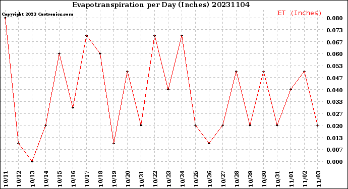 Milwaukee Weather Evapotranspiration<br>per Day (Inches)