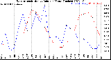 Milwaukee Weather Evapotranspiration<br>vs Rain per Month<br>(Inches)