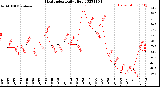 Milwaukee Weather Heat Index<br>Daily High