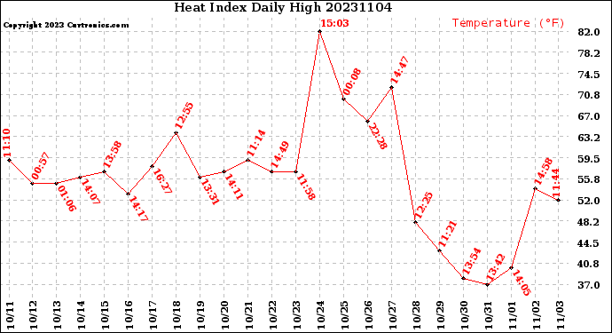 Milwaukee Weather Heat Index<br>Daily High