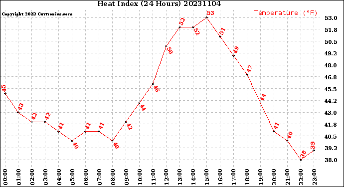 Milwaukee Weather Heat Index<br>(24 Hours)