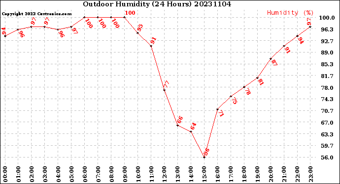 Milwaukee Weather Outdoor Humidity<br>(24 Hours)